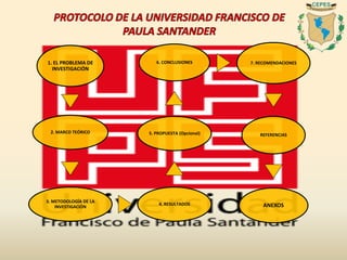 1. EL PROBLEMA DE
INVESTIGACIÓN
2. MARCO TEÓRICO
3. METODOLOGÍA DE LA
INVESTIGACIÓN
4. RESULTADOS
5. PROPUESTA (Opcional)
6. CONCLUSIONES 7. RECOMENDACIONES
REFERENCIAS
ANEXOS
 