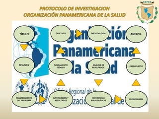TÍTULO
RESUMEN
PLANTEAMIENTO
DEL PROBLEMA
JUSTIFICACIÓN Y
RESULTADOS
FUNDAMENTO
TEÓRICO
OBJETIVOS METODOLOGIA
ANÁLISIS DE
RESULTADOS.
REFERENCIAS
BIBLIOGRÁFICAS
CRONOGRAMA
PRESUPUESTO
ANEXOS.
 
