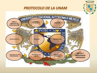 TEMA U
OBJETIVO DE
INVESTIGACIÓN
ESTADO DEL ARTE
RELEVANCIA DE LA
INVESTIGACIÓN.
PERTINENCIA DEL
OBJETO
PROBLEMA
HIPÓTESIS Y
LINEAMIENTOS. OBJETIVOS.
METODOLOGÍA.
ESTRATEGIAS Y
ACTIVIDADES.
METAS Y
RESULTADOS
ESPERADOS
 