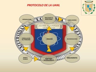 INTRODUCCION
FORMULACION
DEL PROBLEMA
MARCO
TEORICO ESTARTEGIAS
METODOLOGICAS
ANALISIS
DISCUSION DE
RESULTADOS
CONCLUSIONES
RECOMENDACIONES
BIBLIOGRAFIA
PROTOCOLO DE LA UANL
 