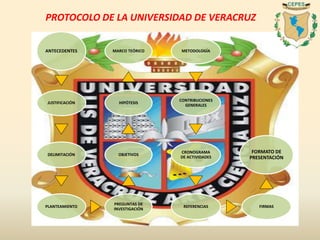 ANTECEDENTES
JUSTIFICACIÓN
DELIMITACIÓN
PLANTEAMIENTO
PREGUNTAS DE
INVESTIGACIÓN
OBJETIVOS
HIPÓTESIS
MARCO TEÓRICO METODOLOGÍA
CONTRIBUCIONES
GENERALES
CRONOGRAMA
DE ACTIVIDADES
REFERENCIAS FIRMAS
FORMATO DE
PRESENTACIÓN
PROTOCOLO DE LA UNIVERSIDAD DE VERACRUZ
 