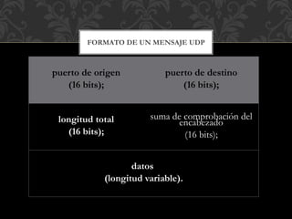puerto de origen
(16 bits);
puerto de destino
(16 bits);
longitud total
(16 bits);
suma de comprobación del
encabezado
(16 bits);
datos
(longitud variable).
FORMATO DE UN MENSAJE UDP
 