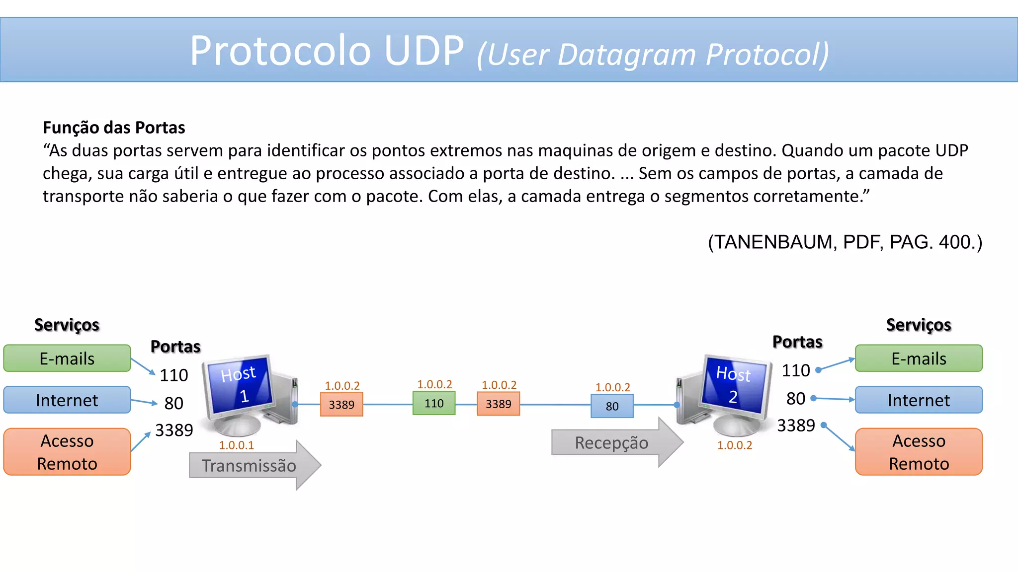 Protocolo UDP (User Datagram Protocol)
Função das Portas
“As duas portas servem para identificar os pontos extremos nas maquinas de origem e destino. Quando um pacote UDP
chega, sua carga útil e entregue ao processo associado a porta de destino. ... Sem os campos de portas, a camada de
transporte não saberia o que fazer com o pacote. Com elas, a camada entrega o segmentos corretamente.”

(TANENBAUM, PDF, PAG. 400.)

Serviços
E-mails
Internet
Acesso
Remoto

Portas

Portas

110
80
3389

110
80
3389

1.0.0.2
3389
1.0.0.1

Transmissão

1.0.0.2
110

1.0.0.2
3389

1.0.0.2
80

Recepção

1.0.0.2

Serviços
E-mails
Internet
Acesso
Remoto

 