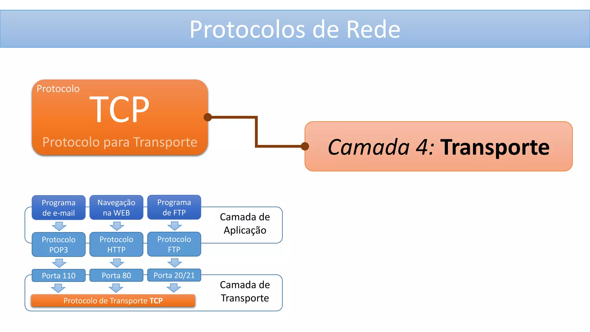 Protocolos de Rede
Protocolo

TCP

Protocolo para Transporte

Programa
de e-mail

Navegação
na WEB

Programa
de FTP

Protocolo
POP3

Protocolo
HTTP

Protocolo
FTP

Porta 110

Porta 80

Porta 20/21

Protocolo de Transporte TCP

Camada 4: Transporte
Camada de
Aplicação

Camada de
Transporte

 