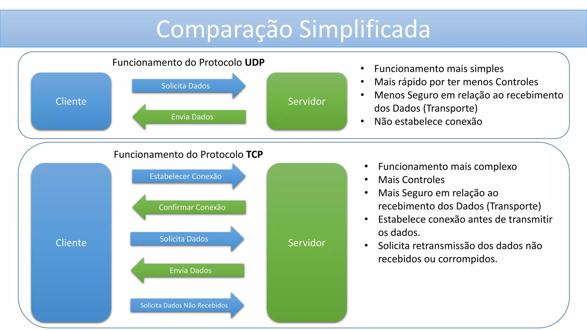 Comparação Simplificada
Funcionamento do Protocolo UDP
Solicita Dados

Cliente

Servidor
Envia Dados

Funcionamento do Protocolo TCP
Estabelecer Conexão

Confirmar Conexão

Cliente

Solicita Dados

Envia Dados

Solicita Dados Não Recebidos

Servidor

• Funcionamento mais simples
• Mais rápido por ter menos Controles
• Menos Seguro em relação ao recebimento
dos Dados (Transporte)
• Não estabelece conexão

• Funcionamento mais complexo
• Mais Controles
• Mais Seguro em relação ao
recebimento dos Dados (Transporte)
• Estabelece conexão antes de transmitir
os dados.
• Solicita retransmissão dos dados não
recebidos ou corrompidos.

 