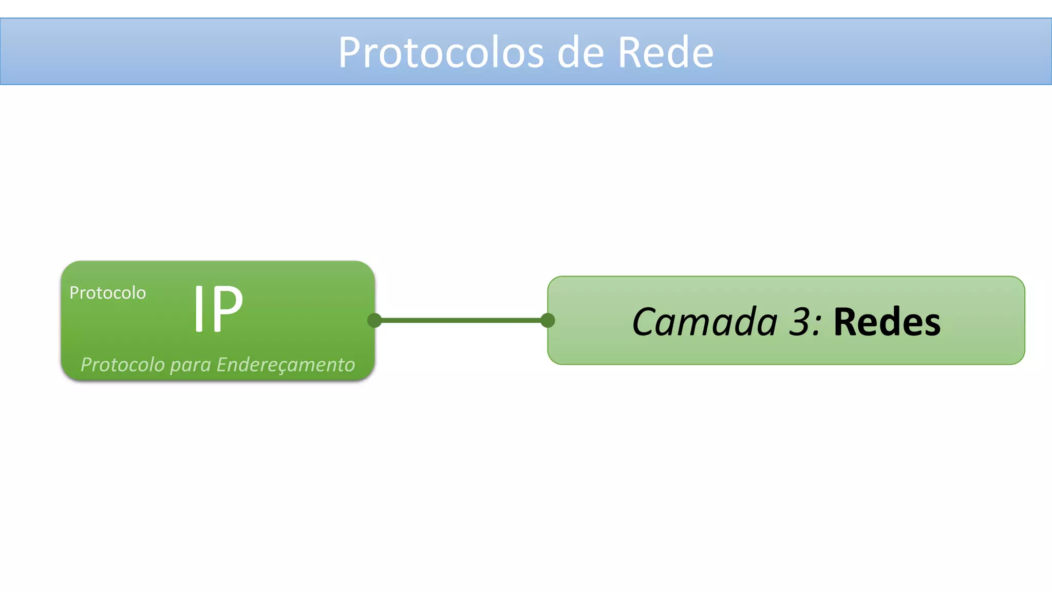 Protocolos de Rede

Protocolo

IP

Protocolo para Endereçamento

Camada 3: Redes

 