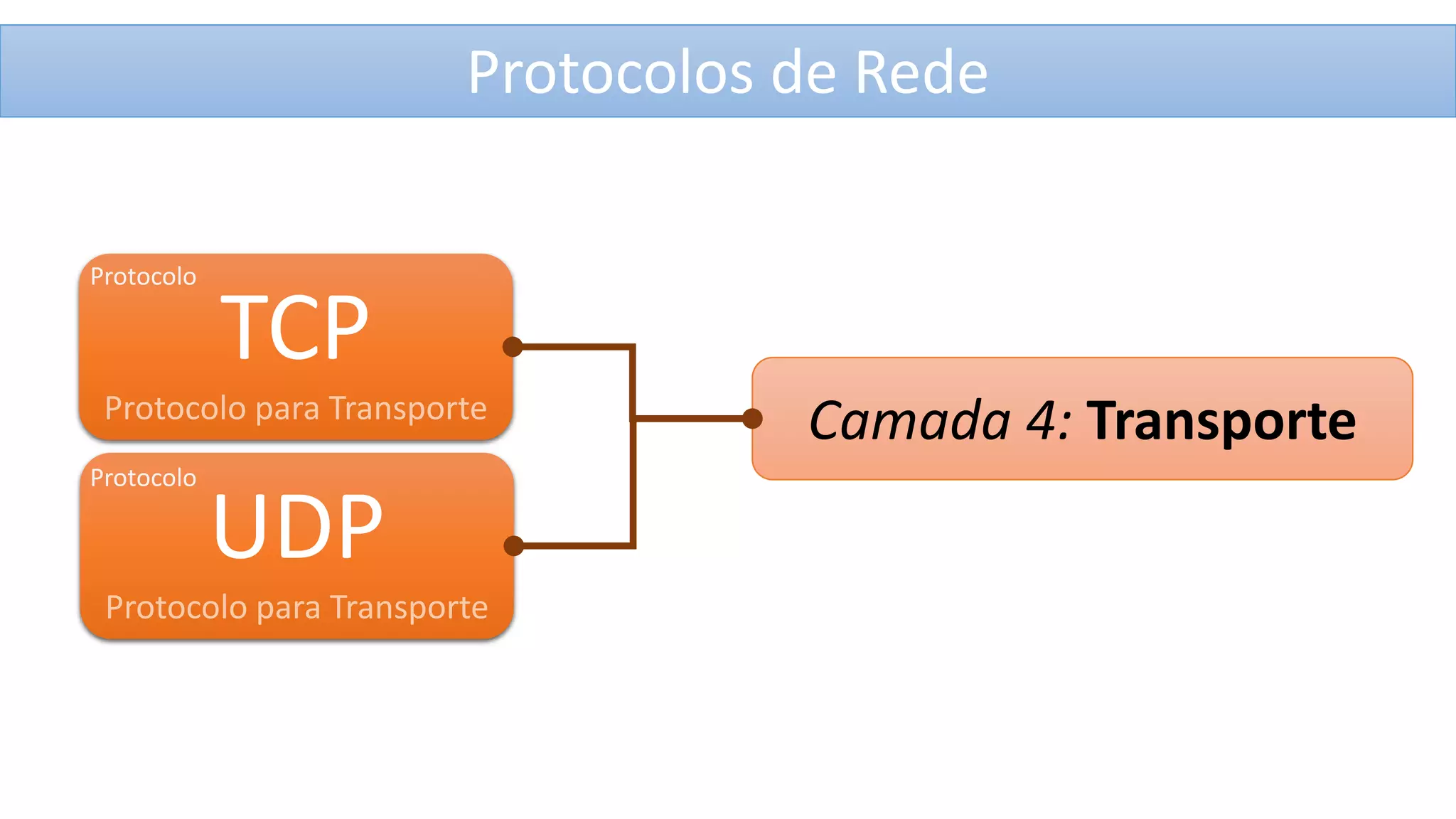 Protocolos de Rede
Protocolo

TCP

Protocolo para Transporte
Protocolo

UDP

Protocolo para Transporte

Camada 4: Transporte

 