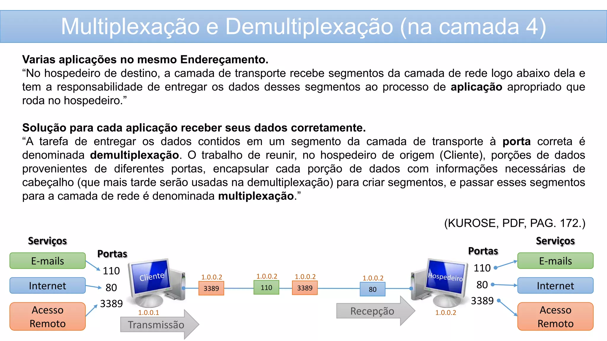 Multiplexação e Demultiplexação (na camada 4)
Varias aplicações no mesmo Endereçamento.
“No hospedeiro de destino, a camada de transporte recebe segmentos da camada de rede logo abaixo dela e
tem a responsabilidade de entregar os dados desses segmentos ao processo de aplicação apropriado que
roda no hospedeiro.”
Solução para cada aplicação receber seus dados corretamente.
“A tarefa de entregar os dados contidos em um segmento da camada de transporte à porta correta é
denominada demultiplexação. O trabalho de reunir, no hospedeiro de origem (Cliente), porções de dados
provenientes de diferentes portas, encapsular cada porção de dados com informações necessárias de
cabeçalho (que mais tarde serão usadas na demultiplexação) para criar segmentos, e passar esses segmentos
para a camada de rede é denominada multiplexação.”
(KUROSE, PDF, PAG. 172.)
Serviços

E-mails
Internet
Acesso
Remoto

Portas

Portas

110
80
3389

110
80
3389

1.0.0.2
3389
1.0.0.1

Transmissão

1.0.0.2
110

1.0.0.2
3389

1.0.0.2
80

Recepção

1.0.0.2

Serviços

E-mails
Internet
Acesso
Remoto

 