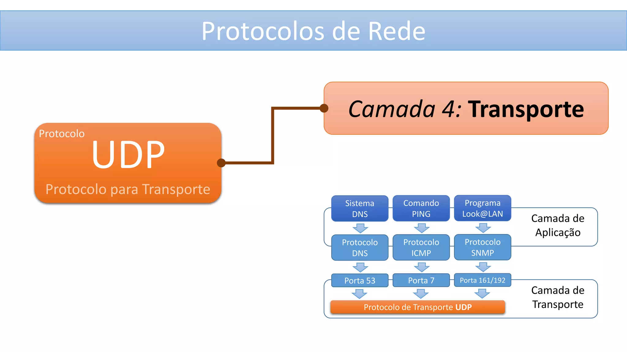 Protocolos de Rede
Camada 4: Transporte
Protocolo

UDP

Protocolo para Transporte
Sistema
DNS

Comando
PING

Programa
Look@LAN

Protocolo
DNS

Protocolo
ICMP

Protocolo
SNMP

Porta 53

Porta 7

Porta 161/192

Protocolo de Transporte UDP

Camada de
Aplicação

Camada de
Transporte

 