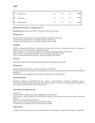 124
1 Cotrimoxazol +++ +++ +++ 1-2-3
2 Amoxicilina +++ +++ +++ 1-2-3
3 Ciprofloxacina +++ +++ +++ 1-2-3
Medicamento de elección - condiciones de uso:
Principio activo: sulfametoxazol (SMX) + trimetoprim (TMP) (cotrimoxazole)
Presentaciones:
Cotrimoxazole (sulfametoxazol + trimetoprim) solución oral 200 + 40 mg/5 mL.
Cotrimoxazole (sulfametoxazol + trimetoprim) tabletas 400 + 80 mg.
Cotrimoxazole (sulfametoxazol + trimetoprim) tabletas 800 + 160 mg.
Posología:
Adultos: sulfametoxazol 800 mg + trimetoprim 160 mg cada 12 horas, en infecciones severas se aumenta a
sulfametoxazol 1.2 g + trimetoprim 240 mg cada 12 horas
Niños 6 semanas < 5 meses de edad, sulfametoxazol 100 mg + trimetoprim 20 mg cada 12 horas
Niños 6 meses–5 años, sulfametoxazol 200 mg + trimetoprim 40 mg cada 12 horas
Niños 6–12 años, sulfametoxazol 400 mg + trimetoprim 80 mg cada 12 horas.
Duración:
Hasta 2 días después de la desaparición del episodio agudo, generalmente cinco días.
Instrucciones:
El paciente, generalmente debe comenzar su mejoría en 24 a 48 horas.
Es importante implementar medidas de sostén para la recuperación del paciente: control de la fiebre, alimentación,
hidratación.
Si el paciente va a ser manejado en su domicilio es fundamental el control periódico.
Efectos indeseables:
Reacciones alérgicas, generalmente de tipo cutáneo. Excepcionalmente reacciones anafilácticas graves.
Ocasionalmente trastornos gastrointestinales como diarrea, náusea y vómito. El uso indiscriminado de antibióticos,
puede generar el desarrollo de resistencia bacteriana.
Medicamento de segunda elección:
Amoxicilina
Cápsulas de 500 - 1.000 mg, polvo para suspensión 250 - 500 mg/5 mL.
Dosis adultos y niños mayores de 10 años 500 cada 8 horas; la dosis se puede aumentar en caso de infecciones
severas.
Niños de 6 a 12 años 250 mg cada 8 horas.
Niños de menos de un año 20 mg/kg/día dividida en 3 dosis.
Se debe preferir el empleo de la vía oral, tan pronto sea posible.
Observaciones:
* Cuando se necesita amoxicilina como medicamento por vía parenteral, en su lugar se debe emplear la ampicilina.
 