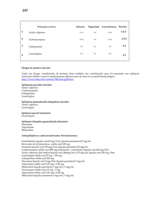 147
Principios activos Eficacia Seguridad Conveniencia Niveles
1 Ácido valproico +++ ++ +++ 1-2-3
2 Carbamazepina +++ ++ +++ 1-2-3
3 Gabapentina ++ ++ ++ 2-3
4
Lamotrigina ++ ++ ++
2-3
Drogas de primera elección
Todas las drogas consideradas de primera línea también son consideradas para los pacientes con epilepsia
refractaria debido a que los medicamentos difieren unos de otros en su perfil farmacológico.
http://www.bmj.com/content/348/bmj.g254?etoc
Epilepsias parciales iniciales
Ácido valproico
Carbamazepina
Gabapentina
Lamotrigina
Epilepsias generalizadas idiopáticas iniciales
Ácido valproico
Lamotrigina
Epilepsia parcial refractaria
Clonazepam
Epilepsia idiopática generalizada refractaria
Diazepam
Alprazolam
Midazolam
Antiepilépticos y anticonvulsivantes. Presentaciones:
Fenobarbital Líquido oral 20 mg/5 ml, líquido parenteral 60 mg/ml
Derivados de la hidantoína, sólido oral 100 mg
Fenitoína líquido oral 125 mg/5 ml, líquido parenteral 50 mg/ml
Carbamazepina sólido oral 400 mg (Liberación; controlada), líquido oral 100 mg/5ml
Ácido valproico (Sal sódica) líquido oral 200mg/ml y 375 mg/ml, líquido oral 250 mg /5ml
Lamotrigina sólido oral 25 mg - 100 mg
Gabapentina sólido oral 300 mg
Diazepam líquido oral 2 mg/5ml, líquido parenteral 5 mg/ml
Alprazolam sólido oral 0.25 mg y 0.50 mg
Midazolam líquido parenteral 1 mg/ml y 5 mg/ml
Clonazepam sólido oral 0.5 mg - 2 mg
Alprazolam sólido oral 0.25 mg y 0.50 mg
Midazolam líquido parenteral 1 mg/ml y 5 mg/ml
 