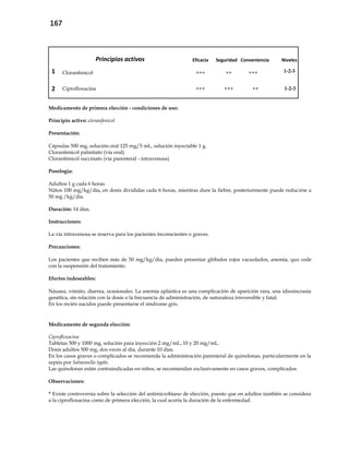 167
Principios activos Eficacia Seguridad Conveniencia Niveles
1 Cloranfenicol +++ ++ +++ 1-2-3
2 Ciprofloxacina +++ +++ ++ 1-2-3
Medicamento de primera elección - condiciones de uso:
Principio activo: cloranfenicol
Presentación:
Cápsulas 500 mg, solución oral 125 mg/5 mL, solución inyectable 1 g.
Cloranfenicol palmitato (vía oral)
Cloranfenicol succinato (vía parenteral - intravenosa)
Posología:
Adultos 1 g cada 6 horas.
Niños 100 mg/kg/día, en dosis divididas cada 6 horas, mientras dure la fiebre, posteriormente puede reducirse a
50 mg /kg/día.
Duración: 14 días.
Instrucciones:
La vía intravenosa se reserva para los pacientes inconscientes o graves.
Precauciones:
Los pacientes que reciben más de 50 mg/kg/día, pueden presentar glóbulos rojos vacuolados, anemia, que cede
con la suspensión del tratamiento.
Efectos indeseables:
Náusea, vómito, diarrea, ocasionales. La anemia aplástica es una complicación de aparición rara, una idiosincrasia
genética, sin relación con la dosis o la frecuencia de administración, de naturaleza irreversible y fatal.
En los recién nacidos puede presentarse el síndrome gris.
Medicamento de segunda elección:
Ciprofloxacina
Tabletas 500 y 1000 mg, solución para inyección 2 mg/mL, 10 y 20 mg/mL.
Dosis adultos 500 mg, dos veces al día, durante 10 días.
En los casos graves o complicados se recomienda la administración parenteral de quinolonas, particularmente en la
sepsis por Salmonella typhi.
Las quinolonas están contraindicadas en niños, se recomiendan exclusivamente en casos graves, complicados.
Observaciones:
* Existe controversia sobre la selección del antimicrobiano de elección, puesto que en adultos también se considera
a la ciprofloxacina como de primera elección, la cual acorta la duración de la enfermedad.
 