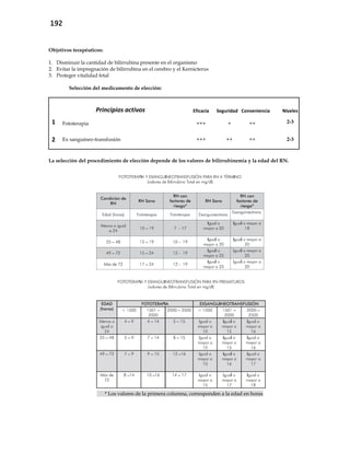 192
Objetivos terapéuticos:
1. Disminuir la cantidad de bilirrubina presente en el organismo
2. Evitar la impregnación de bilirrubina en el cerebro y el Kernicterus
3. Proteger vitalidad fetal
Selección del medicamento de elección:
Principios activos Eficacia Seguridad Conveniencia Niveles
1 Fototerapia +++ + ++ 2-3
2 Ex sanguíneo-transfusión +++ ++ ++ 2-3
La selección del procedimiento de elección depende de los valores de bilirrubinemia y la edad del RN.
* Los valores de la primera columna, corresponden a la edad en horas
 