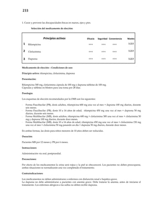 233
1. Curar y prevenir las discapacidades físicas en manos, ojos y pies.
Selección del medicamento de elección:
Principios activos Eficacia Seguridad Conveniencia Niveles
1 Rifampicina +++ +++ +++ 1-2-3
2 Clofazimina +++ +++ +++ 1-2-3
3 Dapsona +++ +++ +++ 1-2-3
Medicamento de elección – Condiciones de uso:
Principio activo: rifampicina, clofazimina, dapsona
Presentación:
Rifampicina 300 mg, clofazimina cápsula de 100 mg y dapsona tabletas de 100 mg.
Cápsulas y tabletas en blisters para una toma por 28 días.
Posología:
Los esquemas de elección recomendados por la OMS son los siguientes:
- Forma Paucibacilar (PB), dosis adultos, rifampicina 600 mg una vez al mes + dapsona 100 mg diarios, durante
seis meses.
- Forma Paucibacilar (PB), dosis 10 a 14 años de edad, rifampicina 450 mg una vez al mes + dapsona 50 mg
diarios, durante seis meses.
- Forma Multibacilar (MB), dosis adultos, rifampicina 600 mg + clofazimina 300 una vez al mes + clofazimina 50
mg y dapsona 100 mg diarios, durante doce meses.
- Forma Multibacilar (MB), dosis 10 a 14 años de edad, rifampicina 450 mg una vez al mes + clofazimina 150 mg
una vez al mes + clofazimina 50 mg pasando un día + dapsona 50 mg diarios, durante doce meses.
En ambas formas, las dosis para niños menores de 10 años deben ser reducidas.
Duración:
Pacientes MB por 12 meses y PB por 6 meses.
Instrucciones:
Administración vía oral, postprandial.
Precauciones:
Por efecto de los medicamentos la orina será rojiza y la piel se obscurecerá. Los pacientes no deben preocuparse,
ambas situaciones se normalizarán una vez completado el tratamiento.
Contraindicaciones:
Los medicamentos no deben administrarse a enfermos con disfunción renal o hepática grave.
La dapsona no debe administrarse a pacientes con anemia grave. Debe tratarse la anemia, antes de iniciarse el
tratamiento. Los enfermos alérgicos a las sulfas no deben recibir dapsona.
 