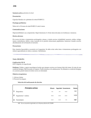 246
Sustancia activa: palmitato de retinol
Presentación:
Cápsulas blandas con palmitato de retinol 50.000 U.I.
Posología profiláctica:
Niños de 6 a 36 meses de edad 50.000 U.I cada 6 meses
Contraindicaciones:
Hipersensibilidad a sus componentes. Hipervitaminosis A. Evitar dosis elevadas en el embarazo o lactancia.
Efectos adversos:
Por exceso de dosis o tratamientos prolongados: náusea y vómito severos; irritabilidad, anorexia, cefalea, vértigo,
mareo, somnolencia, delirio, coma, aumento de la presión intracraneal, papiledema, trastornos visuales severos,
abombamiento de la fontanela en lactantes.
Precauciones:
Esta vitamina liposoluble se acumula en el organismo. Se debe evitar sobre dosis o tratamientos prolongados con
retinol, especialmente en niños y ancianos. Alcoholismo.
Título: MIGRAÑA
Codificación CIE 10
G43.9 migraña, no especificada
Problema: Cefalea y signos neurológicos focales que siempre ocurren en el mismo lado del cráneo. Se trata de una
condición benigna. Más frecuente en mujeres. Puede iniciarse en la adolescencia. No obstante su condición benigna,
en ocasiones puede tratarse de dolor severo en intensidad.
Objetivos terapéuticos:
1. Aliviar el dolor
2. Prevenir los ataques
Selección del medicamento de elección:
Principios activos Eficacia Seguridad Conveniencia Niveles
1 Ibuprofeno ++ ++ +++ 2-3
2 Ergotamina + cafeína +++ +++ +++ 1-2-3
3 Sumatriptan +++ +++ ++ NR*
NR* No se encuentra registrado en la Novena edición del CNMB.
 