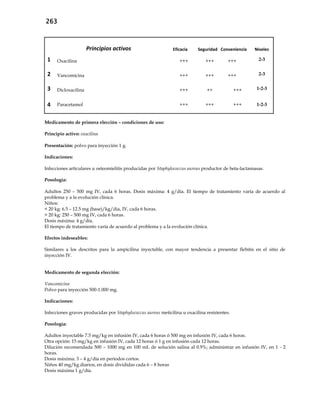 263
Principios activos Eficacia Seguridad Conveniencia Niveles
1 Oxacilina +++ +++ +++ 2-3
2 Vancomicina +++ +++ +++ 2-3
3 Dicloxacilina +++ ++ +++ 1-2-3
4 Paracetamol +++ +++ +++ 1-2-3
Medicamento de primera elección – condiciones de uso:
Principio activo: oxacilina
Presentación: polvo para inyección 1 g.
Indicaciones:
Infecciones articulares u osteomielitis producidas por Staphylococcus aureus productor de beta-lactamasas.
Posología:
Adultos 250 – 500 mg IV, cada 6 horas. Dosis máxima: 4 g/día. El tiempo de tratamiento varía de acuerdo al
problema y a la evolución clínica.
Niños:
< 20 kg: 6.5 – 12.5 mg (base)/kg/día, IV, cada 6 horas.
> 20 kg: 250 – 500 mg IV, cada 6 horas.
Dosis máxima: 4 g/día.
El tiempo de tratamiento varía de acuerdo al problema y a la evolución clínica.
Efectos indeseables:
Similares a los descritos para la ampicilina inyectable, con mayor tendencia a presentar flebitis en el sitio de
inyección IV.
Medicamento de segunda elección:
Vancomicina
Polvo para inyección 500-1.000 mg.
Indicaciones:
Infecciones graves producidas por Staphylococcus aureus meticilina u oxacilina resistentes.
Posología:
Adultos inyectable 7.5 mg/kg en infusión IV, cada 6 horas ó 500 mg en infusión IV, cada 6 horas.
Otra opción: 15 mg/kg en infusión IV, cada 12 horas ó 1 g en infusión cada 12 horas.
Dilución recomendada 500 – 1000 mg en 100 mL de solución salina al 0.9%; administrar en infusión IV, en 1 - 2
horas.
Dosis máxima: 3 – 4 g/día en períodos cortos.
Niños 40 mg/kg diarios, en dosis divididas cada 6 – 8 horas
Dosis máxima 1 g/día.
 