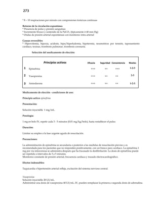 273
* 8 – 10 respiraciones por minuto con compresiones torácicas continuas
Retorno de la circulación espontánea
* Presencia de pulso y presión sanguínea
* Incremento brusco y sostenido de la PaCO2 (típicamente ≥ 40 mm Hg)
* Ondas de presión arterial espontáneas con monitoreo intra arterial
Causas reversibles
* Hipovolemia, hipoxia, acidosis, hipo/hiperkalemia, hipotermia, neumotórax por tensión, taponamiento
cardíaco, toxinas, trombosis pulmonar, trombosis coronaria.
Selección del medicamento de elección:
Principios activos Eficacia Seguridad Conveniencia Niveles
1 Epinefrina +++ ++ +++ 1-2-3
2 Vasopresina +++ ++ ++ 2-3
3 Amiodarona +++ ++ ++ 1-2-3
Medicamento de elección - condiciones de uso:
Principio activo: epinefrina
Presentación:
Solución inyectable 1 mg/mL.
Posología:
1 mg en bolo IV, repetir cada 3 - 5 minutos (0.01 mg/kg/bolo), hasta restablecer el pulso.
Duración:
Limitar su empleo a la fase urgente aguda de resucitación.
Precauciones:
La administración de epinefrina es secundaria o posterior a las medidas de resucitación previas y es
recomendada para los pacientes que no responden positivamente, con un franco paro cardiaco. La epinefrina 1
mg por vía intravenosa se administra después que ha fracasado la desfibrilación. La dosis de epinefrina puede
ser repetida a intervalos de 3 a 5 minutos.
Monitoreo constante de presión arterial, frecuencia cardiaca y trazado electrocardiográfico.
Efectos indeseables:
Taquicardia e hipertensión arterial refleja, excitación del sistema nervioso central.
Vasopresina
Solución inyectable 20 UI/mL.
Administrar una dosis de vasopresina 40 UI/mL, IV, pueden remplazar la primera o segunda dosis de adrenalina.
 