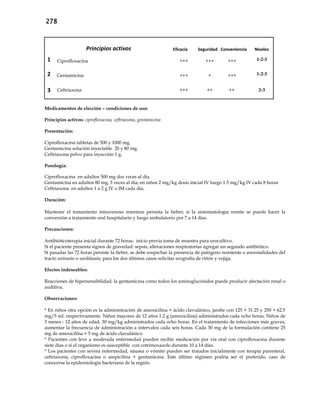 278
Principios activos Eficacia Seguridad Conveniencia Niveles
1 Ciprofloxacina +++ +++ +++ 1-2-3
2 Gentamicina +++ + +++ 1-2-3
3 Ceftriaxona +++ ++ ++ 2-3
Medicamentos de elección – condiciones de uso:
Principios activos: ciprofloxacina, ceftriaxona, gentamicina
Presentación:
Ciprofloxacina tabletas de 500 y 1000 mg.
Gentamicina solución inyectable 20 y 80 mg.
Ceftriaxona polvo para inyección 1 g.
Posología:
Ciprofloxacina en adultos 500 mg dos veces al día.
Gentamicina en adultos 80 mg, 3 veces al día; en niños 2 mg/kg dosis inicial IV luego 1.5 mg/kg IV cada 8 horas
Ceftriaxona en adultos 1 a 2 g IV o IM cada día.
Duración:
Mantener el tratamiento intravenoso mientras persista la fiebre; si la sintomatología remite se puede hacer la
conversión a tratamiento oral hospitalario y luego ambulatorio por 7 a 14 días.
Precauciones:
Antibióticoterapia inicial durante 72 horas; inicio previa toma de muestra para urocultivo.
Si el paciente presenta signos de gravedad: sepsis, alteraciones respiratorias agregar un segundo antibiótico.
Si pasadas las 72 horas persiste la fiebre, se debe sospechar la presencia de patógeno resistente o anormalidades del
tracto urinario o urolitiasis; para los dos últimos casos solicitar ecografía de riñón y vejiga.
Efectos indeseables:
Reacciones de hipersensibilidad; la gentamicina como todos los aminoglucósidos puede producir afectación renal o
auditiva.
Observaciones:
* En niños otra opción es la administración de amoxicilina + ácido clavulánico, jarabe con 125 + 31.25 y 250 + 62.5
mg/5 mL respectivamente. Niños mayores de 12 años 1.2 g (amoxicilina) administrados cada ocho horas. Niños de
3 meses - 12 años de edad, 30 mg/kg administrados cada ocho horas. En el tratamiento de infecciones más graves,
aumentar la frecuencia de administración a intervalos cada seis horas. Cada 30 mg de la formulación contiene 25
mg de amoxicilina + 5 mg de ácido clavulánico.
* Pacientes con leve a moderada enfermedad pueden recibir medicación por vía oral con ciprofloxacina durante
siete días o si el organismo es susceptible con cotrimoxazole durante 10 a 14 días.
* Los pacientes con severa enfermedad, náusea o vómito pueden ser tratados inicialmente con terapia parenteral,
ceftriaxona, ciprofloxacina o ampicilina + gentamicina. Este último régimen podría ser el preferido, caso de
conocerse la epidemiología bacteriana de la región.
 