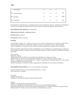 312
Furosemida ++ ++ ++
3 Espironolactona ++ ++ ++ 2-3
4 Enalapril ++ +++ +++ 1-2-3
5 Prednisona ++ ++ +++ 2-3
El tratamiento es individualizado y depende del tipo de lesión glomerular. Debe ser orientado por nefrólogo de
acuerdo a los resultados de la biopsia renal. Puede ser necesario el empleo de agentes inmunosupresivos.
TRATAMIENTO DEL EDEMA (leve a moderado)
Medicamentos de elección - condiciones de uso:
Principio activo: clortalidona
Presentación: tabletas 25 y 50 mg.
Posología:
Como diurético: adultos 25 – 100 mg, vía oral, una vez al día, de preferencia por la mañana. Ajustar dosis a
respuesta clínica individual o también, 100 – 200 mg, vía oral, una vez pasando un día o 3 días a la semana.
Niños: 2 mg/kg/día, vía oral, una vez al día, 3 días a la semana. Ajustar dosis a respuesta clínica individual.
Efectos indeseables: Hipocloremia, alcalosis e hipokalemia, que se manifiestan por sequedad de boca, aumento de
la sed; arritmias cardíacas, calambres o dolores musculares, náuseas o vómitos, cansancio o debilidad no habitual,
pulso débil.
Espironolactona
Tableta 25 y 100 mg.
Adultos dosis inicial 25 - 200 mg, vía oral, diariamente, dividida en 2 - 4 tomas, por 5 días.
Mantenimiento 75 - 400 mg, vía oral, diariamente, dividida en 2 - 4 dosis. Tomar con comidas o leche.
Niños 1 - 3 mg/kg/día, vía oral, dividida en 2 - 4 tomas. La dosis debe ser reajustada después de 5 días. Puede
aumentarse hasta tres veces la dosis inicial.
El edema secundario a la retención de sodio y agua puede ser controlado con el uso juicioso de diuréticos.
TRATAMIENTO DEL EDEMA (severo o con niveles bajos de albúmina)
Albumina humana al 20%, IV, 1 g/kg, administrada durante 2 – 4 horas.
Niños dosis de 0,5 a 1 mg/kg.
Furosemida
Ampollas 20 mg/ 2 mL.
2 mg/kg, IV, infusión lenta durante 5 horas (simultáneamente).
Enalapril
Tabletas 5 - 20 mg, solución inyectable 1,25 mg/mL.
Disminuye la eliminación renal de proteínas en la orina y los niveles de lípidos plasmáticos.
Adultos dosis inicial 5 mg, vía oral, cada día. Ajustar la dosis luego de 7 – 14 días de acuerdo con respuesta clínica.
Mantenimiento 10 – 40 mg, vía oral, en una sola toma o dividida dos veces al día.
 