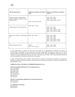 315
ARV de primera línea Regímenes preferidos de primera
línea
Regímenes alternativos de primera
línea a b
Adultos (inclusive embarazadas y
mujeres lactando y adultos con Tb o
infección VIH)
TDF + 3TC (o FTC) + EFV
AZT + 3TC + EFV
AZT + 3TC + NVP
TDF + 3TC (or FTC) + NVP
Adolescentes (10 a 19 años) ≥35 kg
ABC + 3TC + LPV/r
AZT + 3TC + EFV
AZT + 3TC + NVP
TDF + 3TC (or FTC) + NVP
ABC + 3TC + EFV (or NVP)
Niños de 3 a 10 años y adolescentes > 35
kg
ABC + 3TC + EFV ABC + 3TC + NVP
AZT + 3TC + EFV
AZT + 3TC + NVP
TDF + 3TC (or FTC) + EFV
TDF + 3TC (or FTC) + NVP
Niños menores de 3 años ABC ó
AZT + 3TC + LPV/r
ABC + 3TC + NVP
AZT + 3TC + NVP
a. Para adolescentes, el empleo de d4T como una opción en el tratamiento de primera línea puede ser
descontinuado y restringido a casos especiales en que otras drogas ARV no puedan ser usadas y por el menor
tiempo posible, bajo intenso monitoreo. En niños el empleo de d4T debe ser restringido a situaciones en que se
sospecha o ha sido confirmada la toxicidad del AZT y no se tiene acceso a ABC o TDF. La duración del tratamiento
con esta droga debe ser limitada al tiempo más corto posible.
b. ABC o IPs potenciado (ATV/r, DRV/r, LPV/r) puede ser usado en circunstancias especiales, en las cuales no
puedan ser usados los métodos preferidos o alternativos por toxicidad de los fármacos, interacciones, problemas de
disponibilidad u otras.
NOMENCLATURA DE DROGAS ANTIRRETROVIRALES (ARV):
N ITR - Nucleótidos Inhibidores de Transcriptasa Reversa
AZT zidovudina,
3TC lamivudina,
DDI didanosina,
D4T estavudina,
FTC emtricitabina,
TDF tenofovir.
ABC abacavir
NN ITR - No Nucleótidos Inhibidores de Transcriptasa Reversa
NVP neviparina,
EFV efavirenz.
IP - Inhibidores de Proteasa
LPV lopinavir,
RITO ritonavir.
 