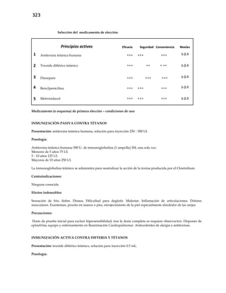 323
Selección del medicamento de elección:
Principios activos Eficacia Seguridad Conveniencia Niveles
1 Antitoxina tetánica humana +++ +++ +++ 1-2-3
2 Toxoide diftérico tetánico +++ ++ + ++ 1-2-3
3 Diazepam +++ +++ +++ 1-2-3
4 Bencilpenicilina +++ +++ +++ 1-2-3
5 Metronidazol +++ +++ +++ 1-2-3
Medicamento (o esquema) de primera elección – condiciones de uso:
INMUNIZACIÓN PASIVA CONTRA TÉTANOS
Presentación: antitoxina tetánica humana, solución para inyección 250 - 500 UI.
Posología:
Antitoxina tetánica humana 500 U. de inmunoglobulina (1 ampolla) IM, una sola vez.
Menores de 5 años 75 UI.
5 - 10 años 125 UI.
Mayores de 10 años 250 UI.
La inmunoglobulina tetánica se administra para neutralizar la acción de la toxina producida por el Clostridium.
Contraindicaciones:
Ninguna conocida
Efectos indeseables:
Sensación de frío, fiebre. Disnea. Dificultad para deglutir. Malestar. Inflamación de articulaciones. Dolores
musculares. Exantemas, prurito en manos o pies, enrojecimiento de la piel especialmente alrededor de las orejas.
Precauciones:
Dosis de prueba inicial para excluir hipersensibilidad; tras la dosis completa se requiere observación. Disponer de
epinefrina, equipo y entrenamiento en Reanimación Cardiopulmonar. Antecedentes de alergia a antitoxinas.
INMUNIZACIÓN ACTIVA CONTRA DIFTERIA Y TÉTANOS
Presentación: toxoide diftérico tetánico, solución para inyección 0.5 mL.
Posología:
 
