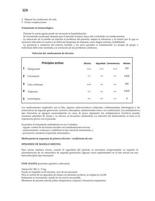 329
2. Mejorar las condiciones de vida
3. Evitar complicaciones
Tratamiento no farmacológico:
- Durante la manía aguda puede ser necesaria la hospitalización.
- Se recomienda sicoterapia después que el episodio maníaco haya sido controlado con medicamentos.
- La educación de la familia en relación al problema del paciente, mejora la tolerancia y el control por lo que es
necesario educarlos en cuanto a la detección temprana de síntomas como alegría extrema, irritabilidad.
- La presencia y asistencia del entorno familiar y los seres queridos es fundamental. La terapia de grupo o
individual debe estar orientada a la resolución de los problemas cotidianos.
Selección del medicamento de elección:
Principios activos Eficacia Seguridad Conveniencia Niveles
1 Haloperidol +++ +++ +++ 2-3
2 Lorazepam ++ ++ ++ 1-2-3
3 Litio carbonato +++ ++ ++ 2-3
4 Valproato ++ ++ ++ 1-2-3
5 Lamotrigina ++ ++ ++ 3
Los medicamentos empleados son el litio, algunos anticonvulsivos (valproato, carbamazepina, lamotrigina) y los
antisicóticos de segunda generación, inclusive olanzapina, administrados solos o en combinación. Las antidepresivos
tipo fluoxetina se agregan ocasionalmente en casos de grave depresión; los antidepresivos tricíclicos pueden
ocasionar episodios de manía y su eficacia se encuentra cuestionada. La selección del medicamento se basa en la
experiencia previa con el paciente.
Se prefiere el tratamiento ambulatorio en sus 3 estadios:
- Agudo: control de las formas iniciales con manifestaciones severas,
- mantenimiento: continuar y estabilizar la fase inicial de tratamiento, y
- prevención: mantener al paciente asintomático.
Medicamento (o esquema) de primera elección – condiciones de uso:
EPISODIOS DE MANÍA O MIXTOS:
Para sicosis maníaca severa, cuando la seguridad del paciente se encuentra comprometida, se requiere la
administración de un antisicótico de segunda generación, algunas veces suplementado en la fase inicial con una
benzodiacepina tipo lorazepam.
FASE AGUDA (pacientes agitados o alterados):
Haloperidol, IM, 2 – 5 mg.
Puede ser repetido en 60 minutos, caso de ser necesario.
Para el control de los episodios de manía con síntomas sicóticos, se emplea la vía IM.
Solamente se recomienda cuando la vía oral no sea posible.
Monitoreo de presión arterial, pulso, temperatura corporal y frecuencia respiratoria.
 