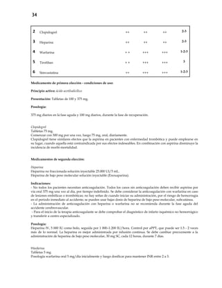 34
2 Clopidogrel ++ ++ ++ 2-3
3 Heparina ++ ++ ++ 2-3
4 Warfarina + + +++ +++ 1-2-3
5 Tirofiban + + +++ +++ 3
6 Simvastatina ++ +++ +++ 1-2-3
Medicamento de primera elección - condiciones de uso:
Principio activo: ácido acetilsalicílico
Presentación: Tabletas de 100 y 375 mg.
Posología:
375 mg diarios en la fase aguda y 100 mg diarios, durante la fase de recuperación.
Clopidogrel
Tabletas 75 mg.
Comenzar con 300 mg por una vez, luego 75 mg, oral, diariamente.
Clopidogrel tiene similares efectos que la aspirina en pacientes con enfermedad trombótica y puede emplearse en
su lugar, cuando aquella está contraindicada por sus efectos indeseables. En combinación con aspirina disminuye la
incidencia de morbi-mortalidad.
Medicamentos de segunda elección:
Heparina
Heparina no fraccionada solución inyectable 25.000 UI/5 mL.
Heparina de bajo peso molecular solución inyectable (Enoxaparina).
Indicaciones:
- No todos los pacientes necesitan anticoagulación. Todos los casos sin anticoagulación deben recibir aspirina por
vía oral 375 mg una vez al día, por tiempo indefinido. Se debe considerar la anticoagulación con warfarina en caso
de lesiones embólicas o trombóticas; no hay señas de cuando iniciar su administración, por el riesgo de hemorragia
en el período inmediato al accidente; se pueden usar bajas dosis de heparina de bajo peso molecular, subcutánea.
- La administración de anticoagulación con heparina o warfarina no se recomienda durante la fase aguda del
accidente cerebrovascular.
- Para el inicio de la terapia anticoagulante se debe comprobar el diagnóstico de infarto isquémico no hemorrágico
y transferir a centro especializado.
Posología:
Heparina IV, 5 000 IU como bolo, seguida por 1 000–1.200 IU/hora. Control por aPPT, que puede ser 1.5 - 2 veces
más de lo normal. La heparina es mejor administrada por infusión continua. Se debe cambiar precozmente a la
administración de heparina de bajo peso molecular, 30 mg SC, cada 12 horas, durante 7 días.
Warfarina
Tabletas 5 mg.
Posología warfarina oral 5 mg/día inicialmente y luego dosificar para mantener INR entre 2 a 3.
 