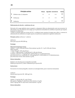 49
Principios activos Eficacia Seguridad Conveniencia Niveles
1 Glóbulos rojos y/o plaquetas ++ ++ +++ 2-3
2 Ceftriaxona ++ ++ +++ 2-3
3 Amikacina ++ ++ +++ 2-3
Medicamentos de elección - condiciones de uso:
Derivados de la sangre (glóbulos rojos en paquete y o plaquetas), deben ser administrados como sean necesarios. Se
debe limitar el uso de productos de la sangre, por la potencial eventualidad de sensibilizar al paciente que requiera
trasplante de médula ósea.
Cuando se presente fiebre por encima de 38o C, se deberán tomar muestras de sangre para cultivo y comenzar la
administración de antibióticos de amplio espectro, de preferencia empleando la siguiente combinación:
Principios activos: ceftriaxona + amikacina
Ceftriaxona
Polvo para inyección 500-1000 mg.
Posología:
Infecciones bacterianas severas
Adultos 1 – 2 g IV ó IM cada 24 horas. Dosis máxima: 4 g/día. 0.5 – 2 g IV ó IM cada 12 horas.
Niños neonatos:
< 7 días: 50 mg IV o IM cada 24 horas.
> 7 días y > 2000 g de peso: 75 mg/kg/día IV o IM cada 24 horas.
Lactantes y niños: 50 – 75 mg/kg/día IV o IM dividido en 1 ó 2 administraciones,
para infecciones leves o moderadas. 80 - 100 mg/kg/día IV o IM dividido en 1 ó 2 administraciones,
para infecciones severas. Dosis máxima: 2 g/día.
Efectos indeseables:
Similares a los descritos para la ampicilina inyectable.
Flebitis por inyección IV y dolor e inflamación por inyección IM.
Instrucciones:
No mezclar en la misma jeringuilla o solución con aminoglucósidos, pues se inactivan mutuamente.
Amikacina
Solución para inyección 100 - 1000 mg/2 mL.
Posología:
Adultos: 7.5 mg/kg, IM o IV, cada 12 horas.
Otra opción: 5 mg/kg, IV cada 8 horas. Dosis máxima: 1.5 g/día.
Niños 5 mg/kg, IM o IV cada 8 horas. Dosis máxima: 1.5 g/día.
Efectos indeseables:
 