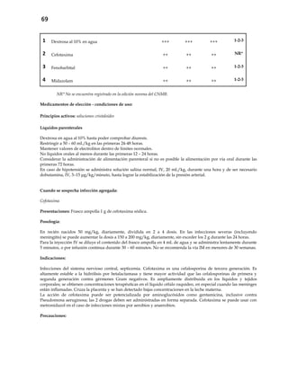 69
1 Dextrosa al 10% en agua +++ +++ +++ 1-2-3
2 Cefotaxima ++ ++ ++ NR*
3 Fenobarbital ++ ++ ++ 1-2-3
4 Midazolam ++ ++ ++ 1-2-3
NR* No se encuentra registrado en la edición novena del CNMB.
Medicamentos de elección - condiciones de uso:
Principios activos: soluciones cristaloides
Líquidos parenterales
Dextrosa en agua al 10% hasta poder comprobar diuresis.
Restringir a 50 – 60 mL/kg en las primeras 24-48 horas.
Mantener valores de electrolitos dentro de límites normales.
No líquidos orales al menos durante las primeras 12 – 24 horas.
Considerar la administración de alimentación parenteral si no es posible la alimentación por vía oral durante las
primeras 72 horas.
En caso de hipotensión se administra solución salina normal, IV, 20 mL/kg, durante una hora y de ser necesario
dobutamina, IV, 5–15 μg/kg/minuto, hasta lograr la estabilización de la presión arterial.
Cuando se sospecha infección agregada:
Cefotaxima
Presentaciones: Frasco ampolla 1 g de cefotaxima sódica.
Posología:
En recién nacidos 50 mg/kg, diariamente, dividida en 2 a 4 dosis. En las infecciones severas (incluyendo
meningitis) se puede aumentar la dosis a 150 a 200 mg/kg, diariamente, sin exceder los 2 g durante las 24 horas.
Para la inyección IV se diluye el contenido del frasco ampolla en 4 mL de agua y se administra lentamente durante
5 minutos, o por infusión continua durante 30 – 60 minutos. No se recomienda la vía IM en menores de 30 semanas.
Indicaciones:
Infecciones del sistema nervioso central, septicemia. Cefotaxima es una cefalosporina de tercera generación. Es
altamente estable a la hidrólisis por betalactamasa y tiene mayor actividad que las cefalosporinas de primera y
segunda generación contra gérmenes Gram negativos. Es ampliamente distribuida en los líquidos y tejidos
corporales; se obtienen concentraciones terapéuticas en el líquido céfalo raquídeo, en especial cuando las meninges
están inflamadas. Cruza la placenta y se han detectado bajas concentraciones en la leche materna.
La acción de cefotaxima puede ser potencializada por aminoglucósidos como gentamicina, inclusive contra
Pseudomona aeruginosa; las 2 drogas deben ser administradas en forma separada. Cefotaxima se puede usar con
metronidazol en el caso de infecciones mixtas por aerobios y anaerobios.
Precauciones:
 
