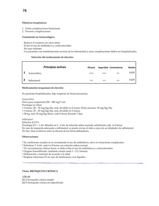 78
Objetivos terapéuticos:
1. Tratar complicaciones bacterianas
2. Prevenir complicaciones
Tratamiento no farmacológico:
- Reducir el contacto con otros niños
- Evitar el uso de antibióticos y corticosteroides
- No usar sedantes
- Los pacientes con manifestaciones severas de la enfermedad u otras complicaciones deben ser hospitalizados.
Selección del medicamento de elección:
Principios activos Eficacia Seguridad Conveniencia Niveles
1 Amoxicilina +++ +++ ++ 1-2-3
2 Salbutamol ++ ++ ++ 1-2-3
Medicamentos (esquemas) de elección:
En pacientes hospitalizados, bajo sospecha de bronconeumonía:
Amoxicilina
Polvo para suspensión 250 - 500 mg/5 mL
Posología en niños:
< 3 meses: 20 – 30 mg/kg/día, oral, dividido en 2 tomas. Dosis máxima: 30 mg/kg/día.
> 3 meses: 25 – 45 mg/kg/día, oral, dividido en 2 tomas.
> 20 kg, oral, 30 mg/kg/dosis, cada 8 horas durante 7 días
Salbutamol
Solución al 0.5%.
Posología (0.5 – 1 mL diluidos en 2 - 4 mL de solución salina normal), nebulizada cada 4–6 horas.
En caso de respuesta adecuada a salbutamol, se puede enviar al niño a casa con un inhalador de salbutamol.
No hay clara evidencia sobre la eficacia de los broncodilatadores.
Observaciones:
* En condiciones usuales no se recomienda el uso de antibióticos, salvo en situaciones complicadas.
* Nebulizar 2 -4 mL cada 6 a 8 horas con solución salina normal.
* En circunstancias clínicas leves, se debe evitar el uso de antibióticos y corticosteroides.
* Oxigeno humidificado, mediante cánula nasal 1 – 2 L/minuto.
* Hidratación y nutrición de acuerdo a la edad.
* Emplear soluciones IV en caso de intolerancia a los líquidos.
Título: BRONQUITIS CRÓNICA
CIE-10
J41.0 bronquitis crónica simple
J42.X bronquitis crónica no especificada
 