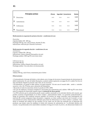 81
Principios activos Eficacia Seguridad Conveniencia Niveles
1 Doxiciclina +++ +++ +++ 1-2-3
2 Azitromicina +++ +++ +++ 1-2-3
3 Ceftriaxona +++ +++ +++ 1-2-3
4 Paracetamol +++ +++ +++ 1-2-3
Medicamentos (o esquema) de primera elección – condiciones de uso:
Doxiciclina
Cápsula/tableta 100 - 200 mg.
Posología 100 mg, oral, cada 12 horas, durante 21 días.
Indicaciones: infección por Chlamidia trachomatis.
Medicamentos de segunda elección - condiciones de uso:
Azitromicina
Cápsula /tableta 250 - 500 mg
Indicaciones: chancro blando (Haemophilus ducreyi)
Posología adultos: 1000 mg PO como dosis única.
Ceftriaxona 5oo mg
Inyectable 500 mg
Indicaciones: chancro blando (Haemophilus ducreyi)
Posología adultos Una sola dosis vía intramuscular.
Paracetamol
Tabletas 500 mg, cada 6 horas, tratamiento para el dolor.
Observaciones:
 Contraindicado el drenaje del bubón a cielo abierto, por el riesgo de favorecer el aparecimiento de ulceraciones de
difícil cicatrización. En caso de bubón fluctuante, se puede realizar aspiración con aguja No.18 o catéter No.14 en el
sitio más blando. Repetir la punción cada 3 días, de ser necesario.
 El tratamiento a la pareja se debe realizar con igual esquema. En este caso el usuario debe asistir a controles
sucesivos a las 48 o 72 horas, para valoración del tratamiento,
 Recuerde en todas las atenciones ofertar la prueba de VIH y RPR.
 En caso de embarazo o lactancia remplazar la doxiciclina por azitromicina oral, adultos: 1000 mg PO como dosis
única La sospecha de chancroide requiere seguir el protocolo de úlcera genital.
 La FDA advierte que la azitromicina puede causar cambios anormales en la actividad eléctrica del corazón, que
pueden ocasionar irregularidades en el ritmo cardíaco potencialmente fatales. Los pacientes particularmente a
riesgo de presentar esta condición incluyen aquellos con factores de riesgo conocidos como prolongación del
intervalo QT, niveles sanguíneos bajos de potasio o magnesio, un ritmo cardiaco más lento de lo normal, o el uso
concomitante de ciertos medicamentos utilizados para tratar las alteraciones en el ritmo cardiaco o arritmias . Esta
alerta es resultado del análisis de dos estudios, de los cuales uno de ellos fue realizado por el fabricante del
producto, que tenían como fin establecer el efecto del consumo de azitromicina en la actividad eléctrica del
corazón. Los profesionales de la salud deben considerar el riesgo de torsades de pointes y de alteraciones fatales en el
 