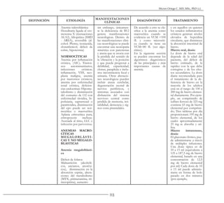 113
Héctor Ortega C. MD, MSc, PhD (c).
DEFINICIÓN ETIOLOGÍA
MANIFESTACIONES
CLÍNICAS
DIAGNÓSTICO TRATAMIENTO
Anemia sideroblástica
Hereditaria ligada al cro-
mosoma X (mutuaciones
ALA2), Idiopática (SMD
- ARSA), reversible (al-
cohol. Plomo, isoniazida,
cloranfenicol, déficit de
cobre, hipotermia)
NORMOCÍTICAS
Anemia por inflamación
crónica, (AIC), Trastor-
nos autoinmunitarios,
infecciones crónicas,
inflamación, VIH, neo-
plasia maligna, anemia
por trastornos crónicos,
anemia por enfermedad
renal crónica, deficien-
cias endocrinas: Hipome-
tabolismo y disminución
del consumo de O2 con
enfermedad tiroidea, hi-
pofisiaria, suprarrenal o
paratiroidea, disminución
del epo puede ser nor-
mocítica o macrocítica
Aplasia eritrocítica pura,
eritropoyesis ineficaz.
Asociada al timo, LLC e
infección por parvovirus.
ANEMIAS MACRO-
CÍTICAS
MEGALOBLÁSTI-
CAS Y NO MEGALO-
BLÁSTICAS
Anemia megaloblásti-
ca
Déficit de folatos
Malnutrición (alcohóli-
cos, ancianos, anoréxi-
cos), disminución en la
absorción esprúe, altera-
ciones del metabolismo
(MTX, pirimetamina, tri-
metoprima), aumento
sin embargo, únicamen-
te la deficiencia de B12
genera manifestaciones
neurológicas. Dentro de
las manifestaciones clíni-
cas neurológicas se puede
encontrar una neuropatía
simétrica con parestesias
y ataxia que se asocia con
la pérdida del sentido de
la vibración y la posición
y que puede progresar a
debilidad, espasticidad,
clonus, paraplejía e inclu-
sive incontinencia fecal y
urinaria. Otras alteracio-
nes neurológicas pueden
incluir ataxia cerebelar,
degeneración axonal de
nervios periféricos, y
síntomas asociados con
disfunción del sistema
nervioso central como
pérdida de memoria, irri-
tabilidad, demencia y sig-
nos extra piramidales.
De acuerdo a esto se cla-
sifica a la anemia como
macrocítica cuando se
evidencia un VCM >100
fL y como microcíti-
ca cuando se tiene un
VCM<80 fL (ver algo-
ritmo).
En la siguiente sección
se pueden encontrar los
algoritmos diagnósticos
de las principales y más
importantes causas de
anemia.
y en aquellos en quienes
los estados inflamatorios
crónicos generan niveles
elevados de hepcidina
circulante, que disminuye
la absorción intestinal de
hierro.
Hierro oral, dosis:
La dosis de hierro oral
depende de la edad del
paciente, del déficit de
hierro estimado, de la
rapidez con la que debe
corregirse y de los efec-
tos secundarios. La dosis
diaria recomendada para
el tratamiento de la de-
ficiencia de hierro en la
mayoría de los adultos
está en el rango de 150 a
200 mg de hierro elemen-
tal diariamente. Por ejem-
plo, un comprimido de
sulfato ferroso de 325 mg
contiene 65 mg de hierro
elemental por comprimi-
do; Tres tabletas por día
proporcionará 195 mg de
hierro elemental, de los
cuales aproximadamente
25 mg se absorbe y uti-
liza.
Hierro intravenoso,
dosis:
El gluconato férrico, pue-
de administrarse a través
de múltiples infusiones.
Una dosis típica es de
10 a 15 ml (equivalente a
125 a 187,5 mg de hierro
elemental, basado en una
concentración de 12,5
mg de hierro elemental
por ml) Cada dosis de 10
a 15 ml puede adminis-
trarse en forma de bolo
pasado en dos minutos
(por ejemplo,
 