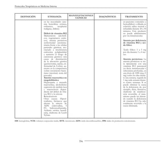 114
Protocolos Terapéuticos en Medicina Interna
DEFINICIÓN ETIOLOGÍA
MANIFESTACIONES
CLÍNICAS
DIAGNÓSTICO TRATAMIENTO
en las necesidades (ane-
mia hemolítica crónica,
embarazo, neoplasias
malignas, diálisis)
Déficit de vitamina B12
Malnutrición (alcohóli-
cos, vegetarianos estric-
tos), anemia perniciosa
(enfermedad autoinmu-
nitaria frente a las células
parietales gástricas, aso-
ciaciado a insuficiencia
endocrina poliglandular
y aumento el riesgo de
carcinoma gástrico) otra
causa de disminución
de la absorción gástrica
(gastrectomía, esprúe, en-
fermedad de Crohn), au-
mento en la competencia
(sobre crecimiento bacte-
riano intestinal, tenia del
pescado)
Anemia macrocítica no
megaloblástica
Hepatopatía a menudo
macrocítica, alcoholismo
supresión de médula ósea
y macrocitocis depen-
diente del déficit de fola-
tos/B12 o la cirrosis
Reticulocitosis
Otras causas. Hipoti-
roidismo, fármacos que
alteran la síntesis de
ADN (zidovudina, 5
FU, hidroxicarbamida),
Aciduria orótica heredi-
taria, síndrome de Lesch
Nyhan.
en pacientes sometidos a
hemodiálisis) o diluida en
solución salina normal e
infundida durante 20 a 30
minutos. Este producto
no puede administrarse
por vía intramuscular.
Anemia por deficiencia
de vitamina B12 y áci-
do fólico
Ácido fólico: 1 a 5 mg
por día durante 1 a 4 me-
ses.
Anemia perniciosa: La
anemia perniciosa se tra-
ta típicamente con una
vitamina B12 parenteral
(es decir, intramuscular o
subcutánea profunda), en
una dosis de 1000 mcg (1
mg) todos los días duran-
te una semana, seguida de
1 mg cada semana duran-
te cuatro semanas. Si se
puede eliminar la causa
de la deficiencia de, por
ejemplo, dieta, fármacos,
síndrome de malabsor-
ción reversible, el trata-
miento puede ser deteni-
do cuando la deficiencia
de vitamina B12 ha sido
totalmente revertida y la
causa eliminada.
HB: hemoglobina, VCM: volumen corpuscular medio, MTX: metotrexate, ADN: ácido desoxiribonucléico, IPR: índice de producción reticulocitaria.
 