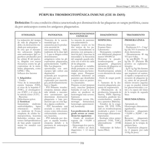 119
Héctor Ortega C. MD, MSc, PhD (c).
PÚRPURA TROMBOCITOPÉNICA INMUNE (CIE 10: D693)
Definición: Es una condición clínica caracterizada por disminución de las plaquetas en sangre periférica, causa-
da por anticuerpos contra los antígenos plaquetarios.
ETIOLOGÍA PATOGENIA
MANIFESTACIONES
CLÍNICAS
DIAGNÓSTICO TRATAMIENTO
La reducción del tiempo
de vida de plaquetas se
debe a la destrucción me-
diada por anticuerpos.
Se cree que el mecanis-
mo subyacente implica
auto-anticuerpos IgG es-
pecíficos producidos por
las células B del pacien-
te, dirigidas con mayor
frecuencia contra las gli-
coproteínas de la mem-
brana plaquetaria, como
GPIIb / IIIa.
Influyen dos factores
1. Adquiridos:
- Virales:
Virus de la inmunodefi-
ciencia humana (VIH),
el virus de la hepatitis C
(VHC), el citomegalovi-
rus (CMV) y el virus de
la varicela zóster (VZV).
- Bacterias:
Helicobacter pylori.
2. Genéticas
Inmunitaria: síndrome
antifosfolipídico, lupus
eritematoso sistémi-
co, síndrome de Evans,
trasplante de células he-
matopoyéticas, leucemia
linfocítica crónica, tras-
tornos linfoproliferativos
de bajo grado (especial-
mente los tratados con
análogos
Trastorno de la autoin-
munidad que se
caracteriza por la produc-
ción anormal de
auto-anticuerpos, habi-
tualmente de la clase IgG
1- 3, que se dirigen contra
determinantes
antigénicos sobre las gli-
coproteínas plaquetarias,
particularmente GpIIb/
IIIa. Las plaquetas
opsonizadas con anti-
cuerpos IgG sufren una
depuración
acelerada por receptores
Fc gama que son
expresados por macrófa-
gos, predominantemente
bazo e hígado
- PTI Primaria: trombo-
citopenia inmune adqui-
rida debido a mecanis-
mos autoinmunes que
determinan destrucción
plaquetaria o baja pro-
ducción que no está liga-
da a alguna condición.
- PTI Secundaria: está
asociada a otras condi-
ciones como infecciones,
enfermedades autoinmu-
nes, leucemia.
- PTI inducida por dro-
gas: es aquella trombo-
citopenia debido a la
presencia de anticuerpos
plaquetarios
La mayoría de pacientes
son asintomáticos.
Sangrado: ocurre en los
dos tercios de los pa-
cientes. Generalmente se
presenta con petequias a
nivel de piel y mucosas; la
intensidad y la frecuencia
del sangrado guarda rela-
ción con el nivel de caída
de las plaquetas.
La gravedad es variable,
desde petequias en extre-
midades hasta una hemo-
rragia grave. Petequias:
miembros inferiores en
pacientes que deambulan
y región sacra en pacien-
tes encamados.
Púrpura: en piel (púrpura
seca), mucosas (púrpura
húmeda) el cual se con-
sidera un predictor de
hemorragias más severas.
Epistaxis:
Hemorragia severa: (He-
morragia Intracraneal,
hemorragia gastrointesti-
nal, hematuria)
Los predictores de san-
grado severo se consi-
deran los siguientes:
- Grado de tromboci-
topenia (de <10,000 a
<20,000)
- Hemorragia leve previa.
- PTI crónica (es decir,
diagnóstico > 12 meses
antes)
SOSPECHA:
Historia clínica
Examen físico
Laboratorio:
- Hemograma completo
con diferencial: plaquetas
menor 100.000/ul
Descartar la pseudo-
trombocitopenia por
agregación plaquetaria
(recuento de plaquetas en
tubos sin EDTA)
Trombocitopenia aislada
o con afectación de varias
estirpes.
- Frotis de sangre perifé-
rica:
1. Aumento de la des-
trucción plaquetaria, pre-
sencia de esquistocitos.
2. Disminución de la
producción, búsqueda de
blastos, PMN hiperseg-
mentados, gradiente leu-
coeritrobaśtico, anaplas-
ma y parasitos (Babesia).
- Estudios de la coagu-
lación: TP, TTP, TTPa.
(útil en trombocitopenia
moderada o grave y con
hemorragia clínicamente
importante)
- Serología vírica: princi-
palmente (VIH, VHC),
adicionalmente (VHB,
VEB)
- Anticuerpo de helico-
bacter Pilory
PRIMERA LÍNEA:
Corticoides:
- Prednisona 0.5 – 2 mg/
kg/día VO 4 semanas en
dosis decreciente.
- Dexametasona 40 mg
VO por 4 días.
- Ig anti-Rh(D) 75 ug/
kg/día IV (Paciente Rh
positivo no esplenecto-
mizados.
- Ig IV 1g/kg/día durante
2 -3 días, útil en pacientes
que requieren un aumen-
to rápido y temporal en el
recuento de plaquetas (p.
ej., antes de un procedi-
miento invasivo urgente)
o que no pueden tolerar
los glucocorticoides y es-
tán a la espera del inicio
de la terapia de segunda
línea.
SEGUNDA LÍNEA:
Apropiada en:
Hemorragia clínicamente
significativa.
Recuentos plaquetario
<10,000 a 20,000 / mi-
croL
Recuento plaquetario
20,000 a 30,000 / microL
después de la terapia de
primera línea.
1. Transfusión plaqueta-
ria (1 paquete por cada
10 Kg de peso)
 