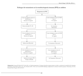 121
Héctor Ortega C. MD, MSc, PhD (c).
Enfoque de tratamiento en la trombocitopenia inmune (PTI) en adultos
Diagnóstico de PTI
Conteo de plaquetas menos de
30.000 micro L
Síntomas de sangrado
Conteo de plaquetas mayor de 30.000
micro L
No sangrado
Glucocorticoides IV o IG No tratamiento
Observación
Conteo de plaquetas menos de
20.000 micro L
Síntomas de sangrado
Conteo de plaquetas menos de 20.000
micro L
No sagrado
Eplenectomía Rituximab No tratamiento, Observación
Conteo de plaquetas menos de
20.000 micro L
Síntomas de sangrado
Conteo de plaquetas menos de
20.000 micro L
No sangrado
Agonista de receptor TPO
Terapia combinada
No Tratamiento Observación
Adaptado de: George JN, Raskob GE, Vesely SK, et al. Initial management of immune thrombocytopenic purpura in adults: a randomized controlled trial comparing
intermittent anti-D with routine care. Am J Hematol 2003; 74:161, and Arnold DM. Bleeding complications in immune thrombocytopenia. Hematology Am Soc
Hematol Educ Program 2015; 2015:237.
 