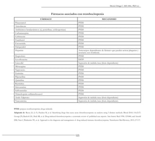 123
Héctor Ortega C. MD, MSc, PhD (c).
Fármacos asociados con trombocitopenia
FÁRMACO MECANISMO
Paracetamol PTDI
Amiodarone PTDI
Antibióticos betalactámicos (ej, penicilinas, cefalosporinas) PTDI
Carbamazepina PTDI
Ceftriaxone PTDI
Etambutol PTDI
Furosemida PTDI
Haloperidol PTDI
Heparina Anticuerpos dependientes de fármaco que pueden activar plaquetas y
asociarse con trombosis.
Ibuprofeno PTDI
Levofloxacina DITP
Linezolid Supresión de médula ósea (dosis dependiente)
Mirtazapina PTDI
Naproxeno PTDI
Fenitoína PTDI
Piperacilina PTDI
Quinidina PTDI
Ranitidina PTDI
Simvastatina PTDI
Sulfonamidas PTDI
Trimethoprim-sulfamethoxazol PTDI
Ácido Valproico Supresión de médula ósea (dosis dependiente)
Vancomicina Supresión de médula ósea (dosis dependiente)
PTDI: púrpura trombocitopénica droga inducida
Adaptado de: Reese JA, Li X, Hauben M, et al. Identifying drugs that cause acute thrombocytopenia: an analysis using 3 distinct methods. Blood 2010; 116:2127;
George JN, Raskob GE, Shah SR, et al. Drug-induced thrombocytopenia: a systematic review of published case reports. Ann Intern Med 1998; 129:886; and Arnold
DM, Nazi I, Warkentin TE, et al. Approach to the diagnosis and management of drug-induced immune thrombocytopenia. Transfusion Med Reviews, 2013; 27:137.
 