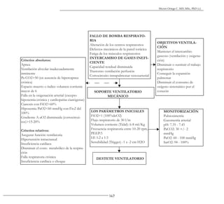 147
Héctor Ortega C. MD, MSc, PhD (c).
FALLO DE BOMBA RESPIRATO-
RIA
Alteración de los centros respiratorios
Defectos mecánicos de la pared torácica
Fatiga de los músculos respiratorios
INTERCAMBIO DE GASES INEFI-
CIENTE
Capacidad residual disminuida
Trastorno ventilación perfusión
Cortocircuito intrapulmonar venosarterial
SOPORTE VENTILATORIO
MECÁNICO
OBJETIVOS VENTILA-
CIÓN
Mantener el intercambio
gaseoso (ventilación y oxigena-
ción)
Disminuir o sustituir el trabajo
respiratorio
Conseguir la expansión
pulmonar
Disminuir el consumo de
oxígeno sistemático por el
corazón
MONITORIZACIÓN
Pulsioximetría
Gasometría arterial
pH: 7.35 - 7.45
PaCO2: 30 +/- 2
mmHg
PaO2: 60 - 100 mmHg
SatO2: 94 - 100%
LOS PARÁMETROS INICIALES
FiO2=1 (100%deO2)
Flujo inspiratorio de 30 l/m
Volumen corriente (Tidal): 6-8 ml/Kg
Frecuencia respiratoria entre 10-20 rpm,
PEEP:5
I:E 1:2 a 1:3
Sensibilidad (Trigger) -1 a -2 cm H2O
DESTETE VENTILATORIO
Criterios absolutos:
Apnea
Ventilación alveolar inadecuadamente
inminente
Pa CO2>50 (en ausencia de hipercapnea
crónica)
Espacio muerto o índice volumen corriente
mayor de 6
Falla en la oxigenación arterial (excepto
hipoxemia crónica y cardiopatías cianógenas)
Cianosis con FiO2>60%
Hipoxemia PaO2<60 mmHg con Fio2 del
100%
Gradiente A-aO2 disminuida (cortocircui-
tos)>15-20%
Criterios relativos:
Asegurar función ventilatoria
Hipertensión intracraneal
Insuficiencia cardíaca
Disminuir el costo metabólico de la respira-
ción
Falla respiratoria crónica
Insuficiencia cardíaca o choque
 