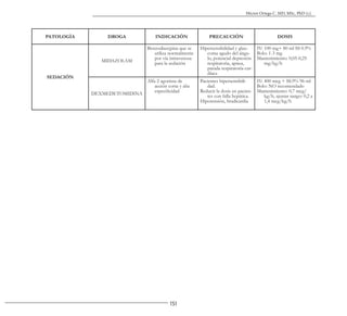 151
Héctor Ortega C. MD, MSc, PhD (c).
PATOLOGÍA DROGA INDICACIÓN PRECAUCIÓN DOSIS
SEDACIÓN
MIDAZOLAM
Benzodiazepina que se
utiliza normalmente
por vía intravenosa
para la sedación
Hipersensibilidad y glau-
coma agudo del ángu-
lo, potencial depresión
respiratoria, apnea,
parada respiratoria-car-
díaca
IV: 100 mg+ 80 ml SS 0.9%
Bolo: 1-3 mg
Mantenimiento: 0,05-0,25
mg/kg/h
DEXMEDETOMIDINA
Alfa 2 agonista de
acción corta y alta
especificidad
Pacientes hipersensibili-
dad.
Reducir la dosis en pacien-
tes con falla hepática.
Hipotensión, bradicardia
IV: 400 mcg + SS.9% 96 ml
Bolo: NO recomendado
Mantenimiento: 0,7 mcg/
kg/h, ajustar rango: 0,2 a
1,4 mcg/kg/h
 