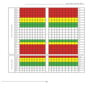 153
Héctor Ortega C. MD, MSc, PhD (c).
Presión
Arterial
Sistólica
230
3
2
1
0
1
2
3
230
220 220
210 210
200 200
190 190
180 180
170 170
160 160
150 150
140 140
130 130
120 120
110 110
100 100
90 90
80 80
70 70
60 60
50 50
Frecuencia
cardíaca
≥140 3
2
1
0
≥140
130 130
120 120
110 110
100 100
90 90
80 80
70 70
 