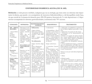 16
Protocolos Terapéuticos en Medicina Interna
ENFERMEDAD DIARREICA AGUDA (CIE 10: A09)
Definición: es todo proceso mórbido, cualquiera que sea su etiología, que tiene entre sus síntomas más impor-
tantes la diarrea, que puede o no acompañarse de trastornos hidroelectrolíticos y del desequilibrio ácido base,
sin que exceda las 4 semanas de duración, peso 200-250 gramos, frecuencia de 3 o más deposiciones o 2 depo-
siciones acompañada de síntomas gastrointestinales, consistencia más 70% acuosas.
ETIOLOGÍA PATOGENIA
MANIFESTACIONES
CLÍNICAS
DIAGNÓSTICO TRATAMIENTO
NO INFLA-
MATORIA.
. Toxina Prefor-
mada.
S. aureus.
B. cereus.
C. perfringes.
Vírica.
.Rotavirus.
. Norovirus.
Bacteriana
. E. coli.
. Vibrio chole-
rae.
Parasitaria.
. Giardia.
. Cryptospori-
dia.
. Cyclospora.
I N F L A M A -
TORIA.
Bacteriana.
. Campylobacter
. Salmonela
Typhy y no
. Shigella.
. E. coli
. C. difficile
Mecanismo de de-
fensa del intestino.
Secreción ácida
gástrica (microbi-
cida).
Moco (fija mi-
croorganismo)
Motilidad, Flora
intestinal, Inmuni-
dad Humoral IgA
(bloquea acción
tóxica).
D I A R R E A S
INFLAMATO-
RIAS
Bacterias con po-
der invasivo
Entran al organis-
mo y a nivel del
Íleon Terminal y
Colon, atraviesan
microvellosidades
Producen Citoto-
xina.
. Necrosis entero-
citos.
. Heces pequeñas
frecuente
. Con pujo y pre-
sencia de moco,
pus y sangre.
. Fiebre alta en
Shigella.
Inflamatoria.
Origen colónico.
Heces poca cantidad.
Acompañado de fiebre
tenesmo y dolor abdo-
minal.
PMN y sangre oculta
heces positivo
No inflamatoria.
Origen intestino delga-
do.
Heces voluminosas.
Náusea y vómito.
PMN y sangre oculta en
heces negativo.
La disentería es una for-
ma grave de diarrea. A
veces se presenta con
fiebre y toma del estado
general (es frecuente en
casos de disentería baci-
lar, rara en casos de di-
sentería amebiana).
C. difficile, diarrea
acuosa aguda con o
sin moco con dolor en
hipogastrio marcada
leucocitosis, fiebre y en-
grosamiento de pared
intestinal, seudomem-
branas y en casos
1. Laboratorio:
a) Hemoglobina y Hcto
(normal, o existe hemo-
concentración por des-
hidratación marcada)
b) Heces fecales: estudio
macro y microscópico:
para determinar caracte-
rísticas semiológicas de
las diarreas.
Sangre oculta heces.
c) Leucocitos: Leucoci-
tosis.
d) Parasitológicos: quis-
tes y trofozoitos de
Giardia y E. histolytica.
e) Cultivos bacterioló-
gicos, microscopia elec-
trónica directa: identifi-
cación de agente causal
o partículas virales, iden-
tificación de los antíge-
nos microbianos (virus,
bacterias, parásitos o
toxinas).
1. Educación a la población en general, so-
bre los hábitos higiénico personales y colec-
tivos.
2. Educación a los grupos de alto riesgo.
3. Protección de los abastecimientos de
agua potable.
4. El 90 % no requiere de ingreso hospita-
lario. Valorar cuidadosamente: edad (ancia-
nos), cuadro clínico (grado de deshidrata-
ción) y sospecha del agente causal.
5. Corrección del desequilibrio hidroelec-
trolítico.
6. Si hay deshidratación ligera o moderada:
sales de rehidratación oral (SRO) por v.o.
Puede utilizarse en la diarrea severa después
de la reposición inicial de líquido y electroli-
tos por vía parenteral.
Tomar un vaso por cada diarrea líquida que
presente.
7. Dieta:
a) Período agudo:
- No limitar estrictamente la ingestión de
alimentos a los pacientes, excepto en casos
graves.
- Evitar alimentos ricos en fibras, grasas y
condimentos (aumenta el volumen de las
heces y la motilidad intestinal). Evitar la le-
che y sus derivados (incrementan la secre-
ción de líquido y el volumen de las heces).
 