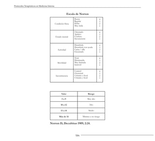 184
Protocolos Terapéuticos en Medicina Interna
Escala de Norton
Condición física
Buena
Regular
Pobre
Muy mala
4
3
2
1
Estado mental
Orientado
Apático
Confuso
Inconsciente
4
3
2
1
Actividad
Deambula
Deambula con ayuda
Cama / silla
Encamado
4
3
2
1
Movilidad
Total
Disminuida
Muy limitada
Inmóvil
4
3
2
1
Incontinencia
Control
Ocasional
Urinaria o fecal
Urinaria y fecal
4
3
2
1
Valor Riesgo
5 a 9 Muy alto
10 a 12 Alto
13 a 14 Medio
Más de 14 Mínimo o no riesgo
Norton D, Decubitus 1989; 2:24.
 