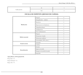 185
Héctor Ortega C. MD, MSc, PhD (c).
Caídas previas
SI 1
NO 0
ESCALA DE DOWTON (RIESGO DE CAÍDAS)
Medicación
Ninguno 0
Tranquilizantes - sedantes 1
Diuréticos 1
Hipotensores (no diuréticos) 1
Antiparkinsonianos 1
Antidepresivos 1
Otros medicamentos 1
Déficit sensorial
Ninguno 0
Alteraciones visuales 1
Alteraciones auditivas 1
Extremidades (AVE, ictus...) 1
Estado mental
Orientado 0
Confuso 1
Deambulación
Normal 0
Segura con ayuda 1
Insegura con ayuda/sin ayuda 1
Imposible 1
Aging (Milano). 1991 Sep;3(3):219-28.
Riesgo Bajo= 0-2
Riesgo Moderado= 3-4
Riesgo Alto= 5-9
 