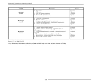 186
Protocolos Terapéuticos en Medicina Interna
Variable Respuesta Puntaje
Apertura
ocular
• Espontánea
• A la orden
• Ante un estímulo doloroso
• Ausencia de apertura ocular
4 puntos
3 puntos
2 puntos
1 punto
Respuesta
verbal
• Orientado correctamente
• Paciente confuso
• Lenguaje inapropiado (p. ej. interjecciones)
• Lenguaje incomprensible (p. ej. gruñidos, suspiros, etc.)
• Carencia de actividad verbal
5 puntos
4 puntos
3 puntos
2 puntos
1 punto
Respuesta
motora
• Obedece órdenes correctamente
• Localiza estímulos dolorosos (p. ej. presión sobre el
lecho ungueal)
• Evita estímulos dolorosos retirando el segmento corporal
explorado
• Respuesta con flexión anormal de los miembros
• Respuesta con extensión anormal de los miembros
• Ausencia de respuesta motora
6 puntos
5 puntos
4 puntos
3 puntos
2 puntos
1 punto
Lancet. 1974 Jul 13;2(7872):81-4.
15/15 : ALERTA, 13-14: SOMNOLIENTO, 11-12: OBNUBILADO, 9-10: ESTUPOR, MENOR O IGUAL 8: COMA
 