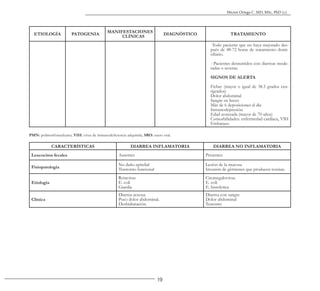 19
Héctor Ortega C. MD, MSc, PhD (c).
ETIOLOGÍA PATOGENIA
MANIFESTACIONES
CLÍNICAS
DIAGNÓSTICO TRATAMIENTO
Todo paciente que no haya mejorado des-
pués de 48-72 horas de tratamiento domi-
ciliario.
· Pacientes desnutridos con diarreas mode-
radas o severas.
SIGNOS DE ALERTA
Fiebre (mayor o igual de 38.5 grados cen-
tígrados)
Dolor abdominal
Sangre en heces
Más de 6 deposiciones al día
Inmunodepresión.
Edad avanzada (mayor de 70 años)
Comorbilidades: enfermedad cardíaca, VIH
Embarazo
PMN: polimorfonucleares, VIH: virus de inmunodeficiencia adquirida, SRO: suero oral.
CARACTERÍSTICAS DIARREA INFLAMATORIA DIARREA NO INFLAMATORIA
Leucocitos fecales Ausentes Presentes
Fisiopatología
No daño epitelial
Trastorno funcional
Lesión de la mucosa
Invasión de gérmenes que producen toxinas.
Etiología
Rotavirus
E. coli
Giardia
Citomegalovirus.
E. coli
E. histolytica
Clínica
Diarrea acuosa.
Poco dolor abdominal.
Deshidratación.
Diarrea con sangre
Dolor abdominal
Tenesmo
 