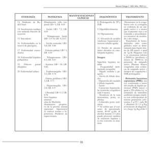 35
Héctor Ortega C. MD, MSc, PhD (c).
ETIOLOGÍA PATOGENIA
MANIFESTACIONES
CLÍNICAS
DIAGNÓSTICO TRATAMIENTO
13. Síndrome de Bu-
dd-Chiari
14. Insuficiencia cardíaca
con reducida fracción de
eyección
15. Sarcoidosis
16. Enfermedades en la
reserva de glucógeno.
17. Enfermedad venoo-
clusiva
18. Enfermedad hepática
poliquística
19. Fibrosis portal
idiopática
20. Enfermedad celíaca
Disminución vello cor-
poral: LR+ 9, LR- 0.65
- Ascitis: LR+ 7.2, LR-
0.69
- Telangiectasia facial:
LR+ 5.9-10, LR- 0.2-0.3
- Atrofia testicular: LR+
5.8, LR- 0.84
- Eritema palmar: LR+ 5,
LR- 0.59
- Telangiectasias: LR+
4.3, LR- 0.61
- Ictericia: LR+ 3.8, LR-
0.82
- Esplenomegalia: LR+
3.5, LR- 0.74
- Edema periférico: LR+
3, LR- 0.71
- Hepatomegalia: LR+
2.4, LR- 0.37
- Obesidad: LR+1.3, LR-
0.76
fetor hepático
asterixis
uñas de Muehrcke
disminución progresi-
va de la presión arterial
(pacientes hipertensos
se vuelven normo o hi-
potensos). Predictor de
supervivencia.
8. Prolongación de TP e
INR
9. Hiperbilirrubinemia
10. Hiponatremia
11. Elevación de azoados
(síndrome hepatorenal o
necrosis tubular aguda)
12. Niveles de amonio
sérico elevados en ence-
falopatía hepática.
Imagen
Superficie hepática no-
dular
- Ecogenicidad incre-
mentada (ecografía)
- Hígado nodular y pe-
queño
- Atrofia de lóbulo dere-
cho
- Hipertrofia del caudado
o lóbulo izquierdo
- Ascitis
- Carcinoma hepatocelu-
lar (controles ecográficos
cada 6 meses)
- Trombosis de la vena
mesentérica, porta, es-
plénica
- Colaterales porto sisté-
micas.
** Se estima que el con-
sumo de aproximada-
mente 40-60 g/día de
alcohol durante 2-3 años
puede provocar cambios
de esteatosis hepática y
si este consumo se man-
tiene
Alteraciones en la coagu-
lación solo se corregirán
en evidencia de un san-
grado activo o a menos
que el paciente vaya a ser
sometido a procedimien-
tos invasivos de modera-
do y alto riesgo.
- Transfusión de hemo-
derivados tales como
glóbulos rojos se deter-
minarán para lograr nive-
les de Hb mayor o igual
de 7g/dl. Plaquetas solo
si se encuentran inferior
a 20000/cc (profilaxis) o
menor de 50000/cc en
presencia de sangrado
activo. Plasmas frescos
congelados ante eviden-
cia de sangrado activo y
tiempos de coagulación e
INR prolongados.
- Peritonitis bacteriana
espontánea (PBE): una
vez confirmada a través
del estudio de líquido pe-
ritoneal (PMN mayor o
igual a 250 células/cc) se
instaurará de inmediato
antibióticoterapia empíri-
ca con cefalosporinas de
tercera generación cefo-
taxima 2 g/IV/ cada 8h
+ albúmina IV 1.5 g/Kg
al momento de diagnósti-
co y luego 1g/Kg al día 3.
 