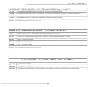 43
Héctor Ortega C. MD, MSc, PhD (c).
CLASIFICACIÓN DE LA ENCEFALOPATÍA HEPÁTICA SEGÚN ENFERMEDAD SUBYACENTE
TIPO A Encefalopatía hepática que ocurre en el contexto de una insuficiencia hepática aguda.
TIPO B Encefalopatía hepática que ocurre en el contexto de un bypass porto sistémico sin enfermedad hepatocelular intrínseca.
TIPO C Encefalopatía hepática en el contexto de hipertensión portal y cortocircuito sistémico.
CLASIFICACIÓN DE LA ENCEFALOPATÍA SEGÚN LA SEVERIDAD DE LOS SÍNTOMAS
Mínimo Pruebas neurofisiológicas y psicométricas anormales sin manifestaciones clínicas.
Grado 1 Cambios en el comportamiento, confusión leve, trastornos del sueño, dificultad para emitir palabras.
Grado 2 Letargia, confusión moderada
Grado 3 Estupor, palabras incoherentes.
Grado 4 Coma, no respuesta al dolor.
Hepatology 2014; 60:715; Gastroenterol Hepatol (N Y) 2011; 7:222.
Hepatology 2014; 60:715; Gastroenterol Hepatol (N Y) 2011; 7:222. .
CLASIFICACIÓN DE LA ENCEFALOPATÍA HEPÁTICA SEGÚN LA OCURRENCIA
Episódica Aparecimiento esporádico
Recurrente ocurre a intervalos de 6 meses o menos
Persistente Alteraciones del comportamiento siempre presentes intercalados con eventos de deterioro del estado de conciencia.
 