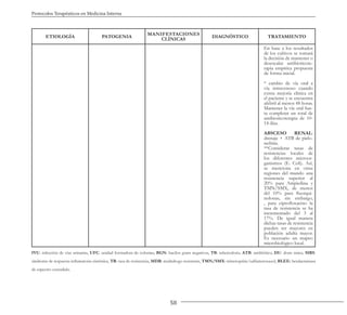 58
Protocolos Terapéuticos en Medicina Interna
IVU: infección de vías urinarias, UFC: unidad formadora de colonias, BGN: bacilos gram negativos, TB: tuberculosis, ATB: antibiótico, DU: dosis única, SIRS:
síndrome de respuesta inflamatoria sistémica, TR: tasa de resistencia, MDR: multidrogo resistente, TMN/SMX: trimetoprim/sulfametoxazol, BLEE: betalactamasa
de espectro extendido.
ETIOLOGÍA PATOGENIA
MANIFESTACIONES
CLÍNICAS
DIAGNÓSTICO TRATAMIENTO
En base a los resultados
de los cultivos se tomará
la decisión de mantener o
desescalar antibioticote-
rapia empírica propuesta
de forma inicial.
* cambio de vía oral a
vía intravenoso cuando
exista mejoría clínica en
el paciente y se encuentra
afebril al menos 48 horas.
Mantener la vía oral has-
ta completar un total de
antibioticoterapia de 10-
14 días.
ABSCESO RENAL:
drenaje + ATB de pielo-
nefritis.
**Considerar tasas de
resistencias locales de
los diferentes microor-
ganismos (E. Coli). Así,
se menciona en otras
regiones del mundo una
resistencia superior al
20% para Ampicilina y
TMN/SMX, de menos
del 10% para fluorqui-
nolonas, sin embargo,
, para ciprofloxacino la
tasa de resistencia se ha
incrementado del 3 al
17%. De igual manera
dichas tasas de resistencia
pueden ser mayores en
población adulta mayor.
Es necesario un mapeo
microbiológico local.
 