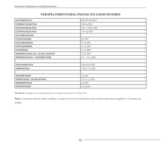 62
Protocolos Terapéuticos en Medicina Interna
TERAPIA PARENTERAL INICIAL EN CASOS SEVEROS
Nota: si presenta mejoría clínica, cambiar a terapia oral con los antibióticos antes mencionados para completar 1-2 semanas de
terapia.
ANTIBIÓTICO DOSIS DIARIA
CIPROFLOXACINA 400mg BID
LEVOFLOXACINO 250 – 500mg QD
LEVOFLOXACINO 750 mg QD
ALTERNATIVAS
CEFOTAXIME 2g TID
CEFTRIAXONE 1-2 g QD
CEFTAZIDIMA 1-2 g TID
CEFEPIME 1-2 g BID
AMOXICILINA/AC. CLAVULÁNICO 1.5 g TID
PIPERACILINA – TAZOBACTAM 2.5 – 4.5 g TID
GENTAMICINA 5mg/KG/QD
AMIKACINA 15mg / kg QD
ERTAPENEM 1g QD
IMIPENEM/ CILASTATINA 0.5/0.5 g TID
MEROPENEM 1g TID
ERTAPENEM 0.5g TID
Tomado de: Guidelines on Urological Infections. European Association of Urology 2011.
 