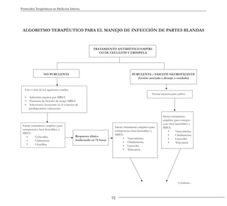 72
Protocolos Terapéuticos en Medicina Interna
ALGORITMO TERAPÉUTICO PARA EL MANEJO DE INFECCIÓN DE PARTES BLANDAS
TRATAMIENTO ANTIBIÓTICO EMPÍRI-
CO DE CELULITIS Y ERISIPELA
NO PURULENTA PURULENTA – FASCITIS NECROTIZANTE
(Lesión asociada a drenaje o exudado)
Uno o más de los siguientes estados.
• Infección anterior por MRSA
• Presencia de factores de riesgo MRSA.
• Infecciones recurrente en el contexto de
predisposición subyacente.
Enviar muestra para cultivo
Iniciar tratamiento empírico para
estreptococo beta hemolítico y
MSSA:
• Cefazolina
• Clidamicina.
• Oxacilina.
Respuesta clínica
inadecuada en 72 horas.
Iniciar tratamiento empírico para
estreptococo beta hemolítico y
MSSA:
• Vancomicina.
• Clindamicina.
• Linezolid.
• Telavancin.
Iniciar tratamiento
empírico para estrepto-
coco beta hemolítico y
MSSA:
• Vancomicina.
• Clindamicina.
• Linezolid.
• Telavancin.
Continúa…
 