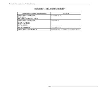 80
Protocolos Terapéuticos en Medicina Interna
DURACIÓN DEL TRATAMIENTO
Forma clínica/Gérmen/ Sitio anatómico TIEMPO
OSTEOMIELITIS AGUDA:
S. AUREUS.
BACILOS GRAM NEGATIVOS
4 – 6 SEMANAS
OSTEOMIELITIS AGUDA:
H. INFLUENZAE.
S. PNEUMONIAE.
S. PYOGENES
3 SEMANAS
SALMONELLA SP. 3 – 4 SEMANAS
OSTEOMIELITIS CRÓNICA 6 SEMANAS + TRATAMIENTO QUIRÚRGICO.
 